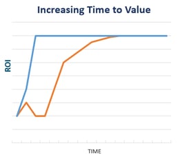 increasing time to value