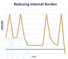 reducing internal burden